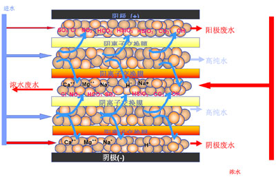 工業(yè)用edi去離子水設(shè)備，去離子水處理設(shè)備