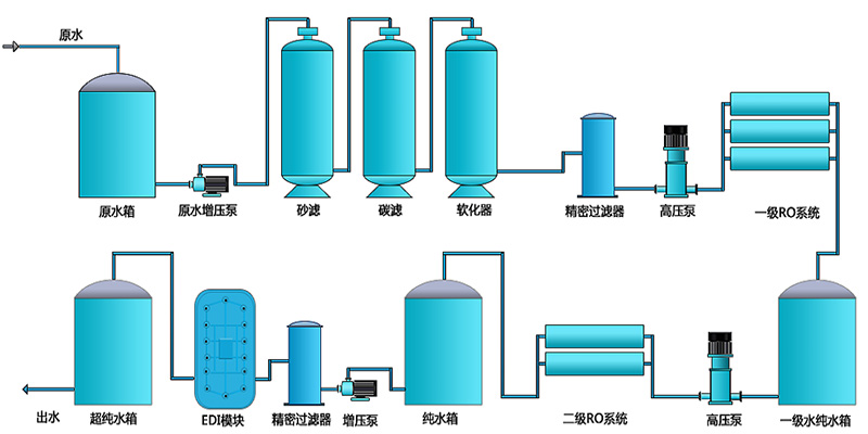 EDI除鹽水處理設(shè)備，EDI除鹽水處理系統(tǒng)