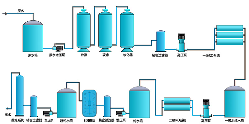 二級EDI純水設(shè)備，工業(yè)RO純水設(shè)備