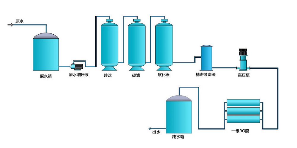 工業(yè)清洗純水設備