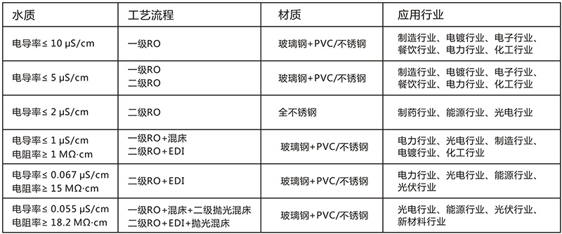 反滲透設(shè)備技術(shù)參數(shù)