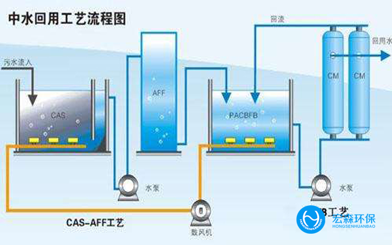 一體化中水回用設備