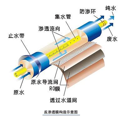 自動(dòng)反滲透純水機(jī)