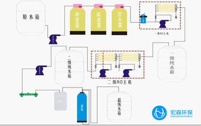 中小型自動(dòng)反滲透純水設(shè)備