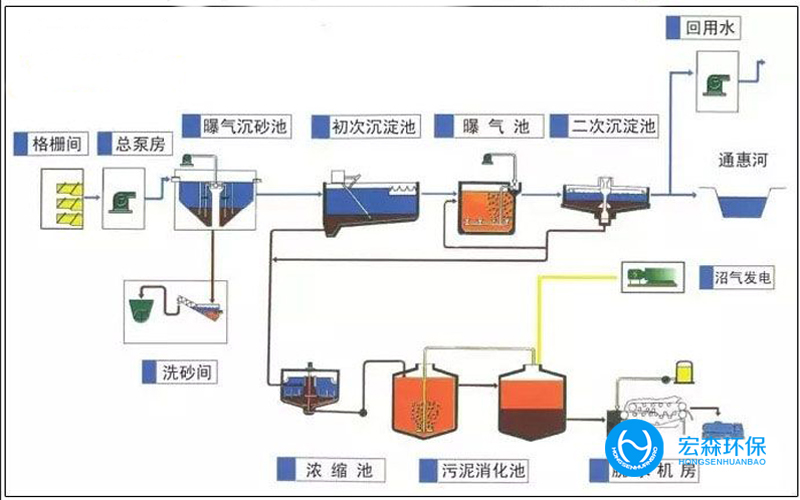 污水處理技術(shù)