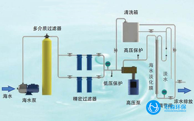 島用海水淡化裝置