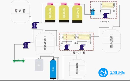 工業(yè)不銹鋼純水處理設(shè)備