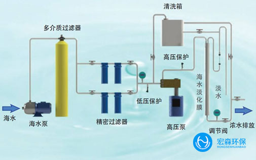 中小型海水淡化設(shè)備