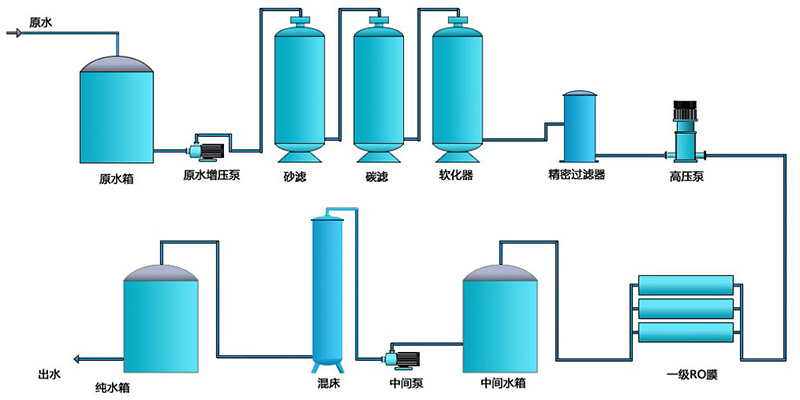 純水設備工藝流程圖